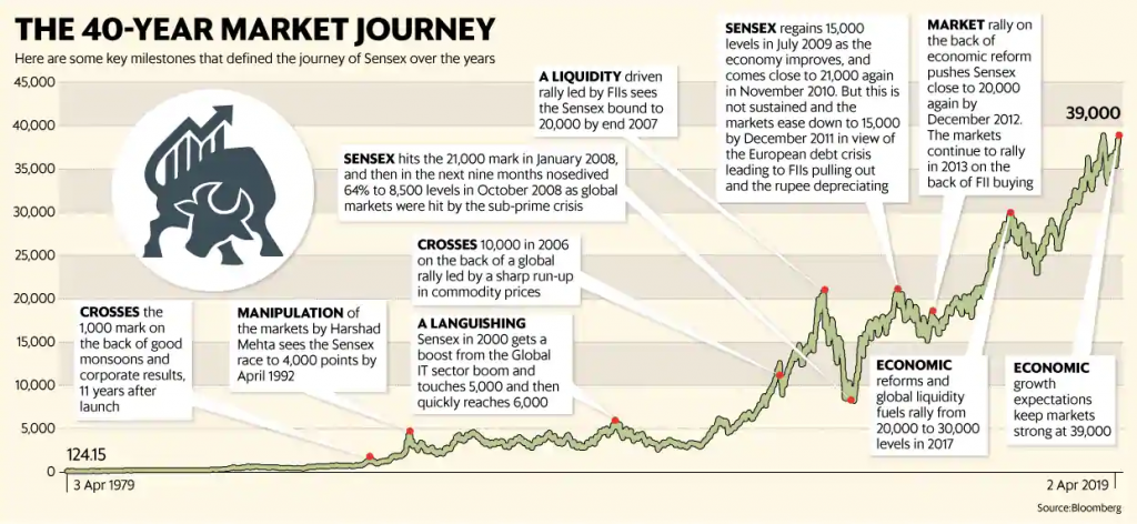 Journey of SEBI from its establishment to meeting milestones