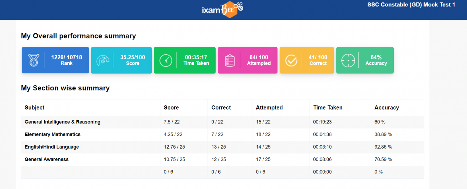 SSC GD Constable Exclusive Free Mock Test only at ixamBee SSC GD Constable Exclusive Free Mock Test only at ixamBee