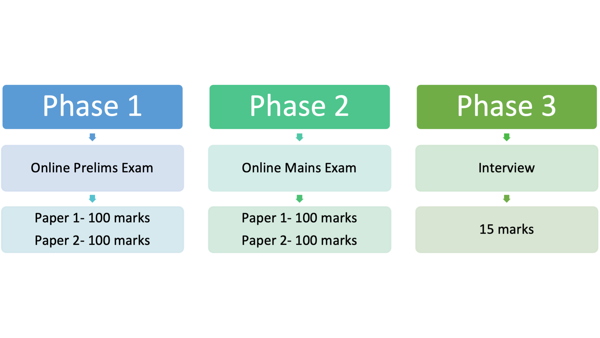 SEBI Grade A 2022 Exam Pattern