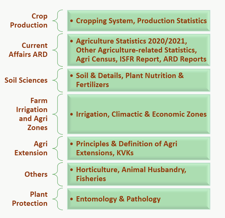 IBPS AFO Mains important topics