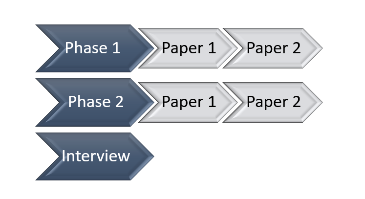 SEBI Grade A 2022 exam pattern