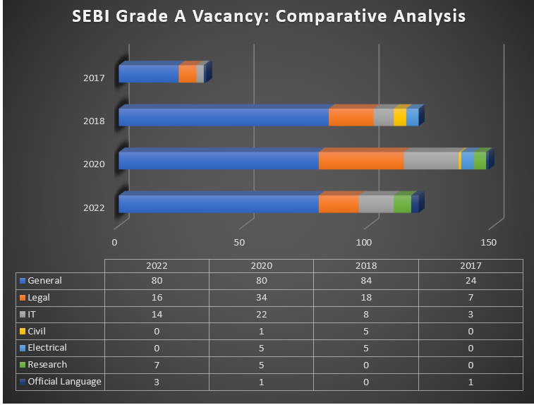 SEBI Grade A previous years vacancy