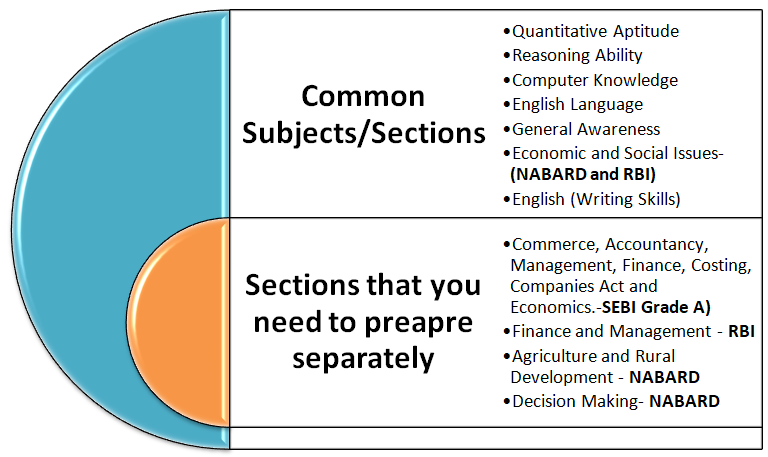 SEBI Grade A, NABARD Grade and RBI Grade B