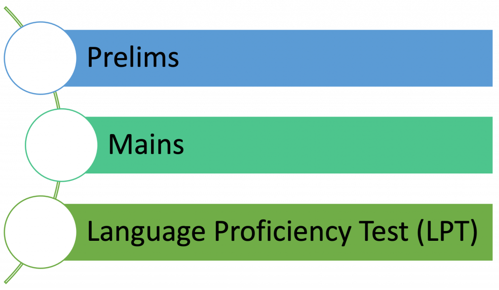 RBI Assistant 2022: Exam Pattern