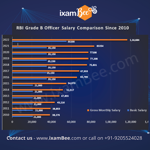 RBI Grade B Officer Salary Comparison