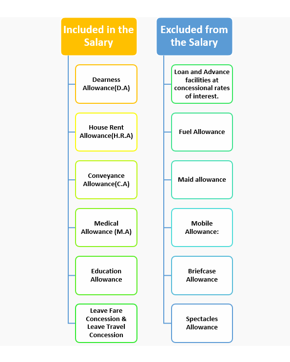 RBI Grade B salary, RBI Grade B Perks & Emoluments