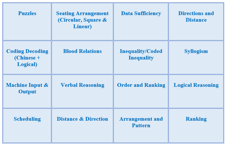 RBI Rajbhashsa important topics for Reasoning