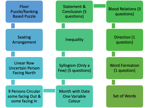 SIDBI 2022 Reasoning Questions