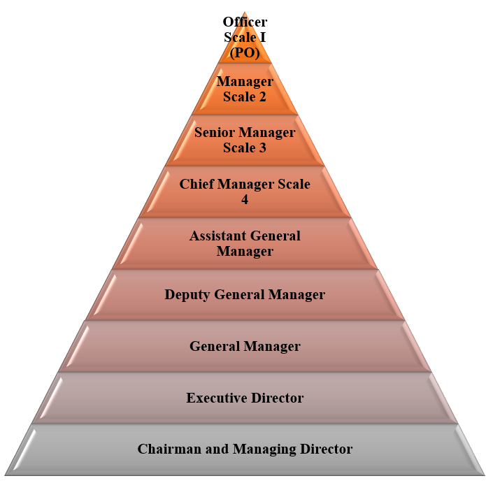 IBPS PO promotion structure