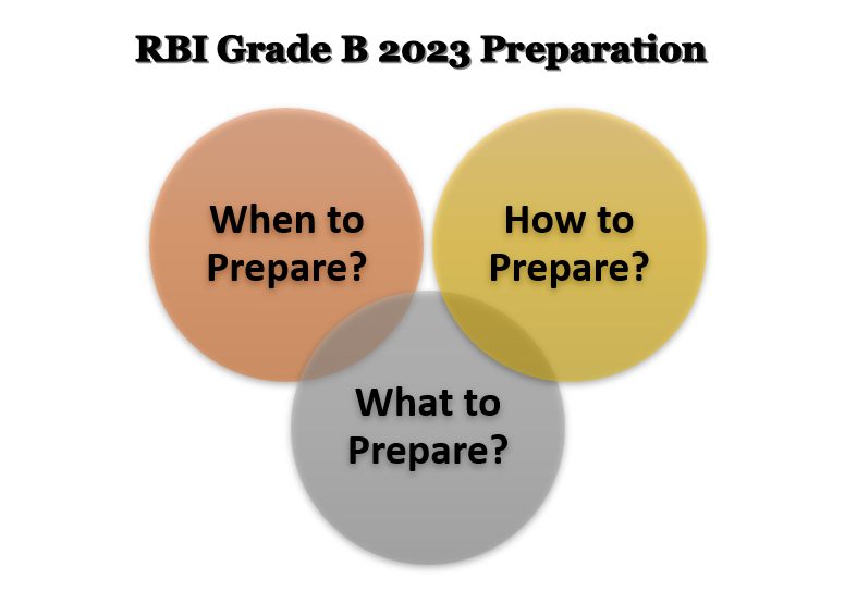 How to Prepare for RBI Grade B 2023