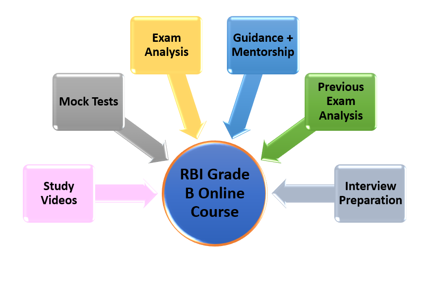RBI Grade B best online course 