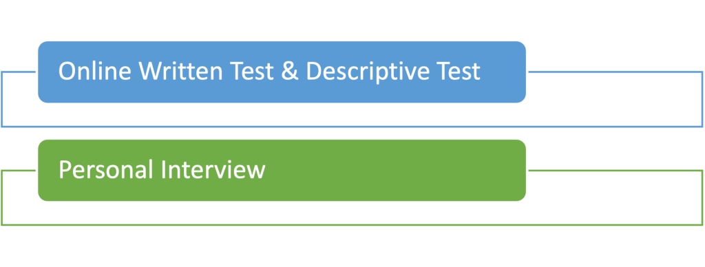 SIDBI Grade A 2022-23 Exam Pattern