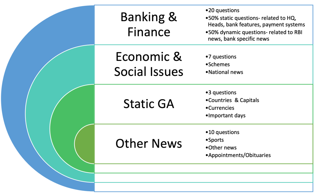 SIDBI 2016: Types of GA Questions 