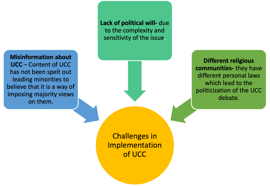 Challenges in Implementation of UCC