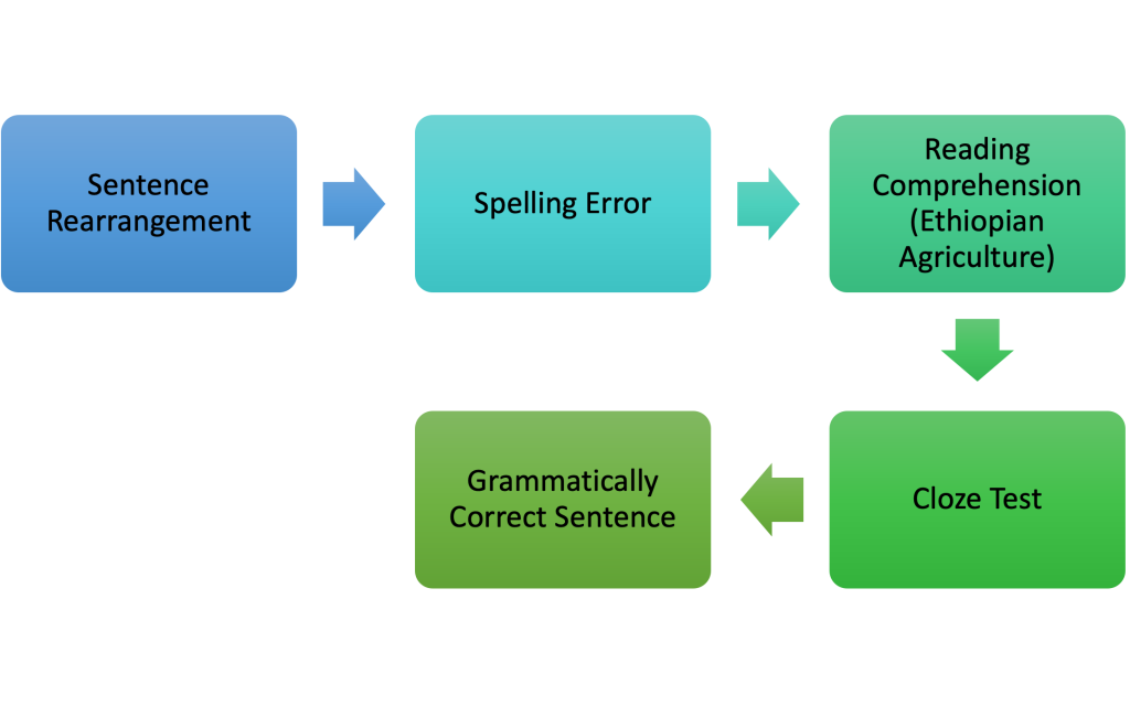 SIDBI 2022 English Language Questions