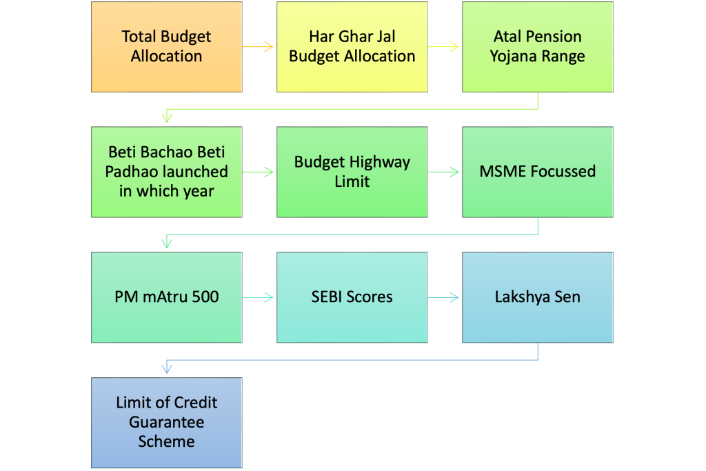 SIDBI 2022 GA Questions