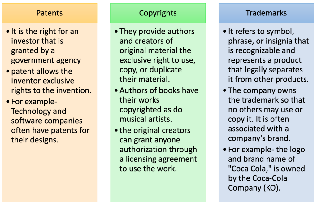 Types if Intellectual Property