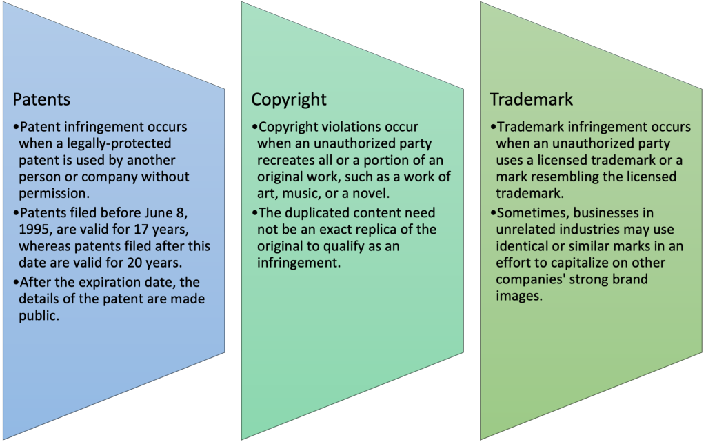 How IPR Infringement Occurs?