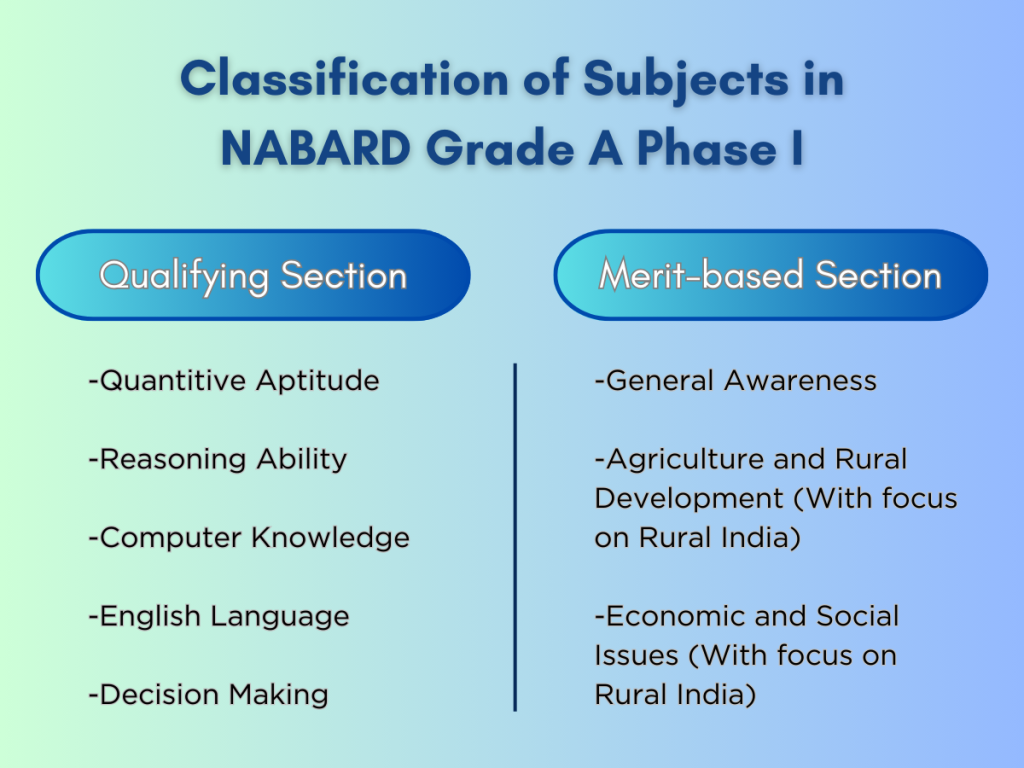 Classification of subjects in the NABARD Grade A Phase 1 Exam 