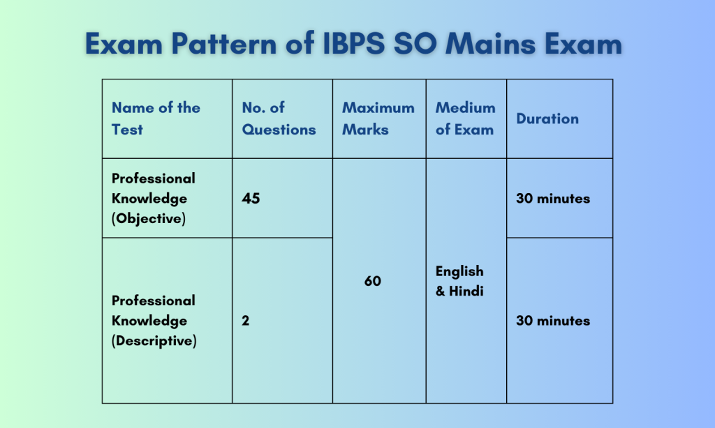 exam pattern of 
IBPS SO Mains Rajbhasha Exam.