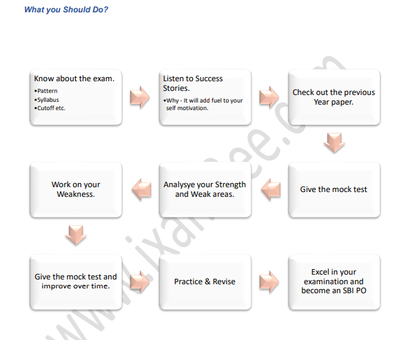 How to start with the study preparation for SBI PO Exam. 