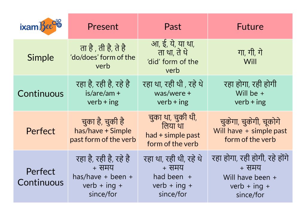 Tenses Chart in English – A Brief Guide to Rules with Examples - ixambee