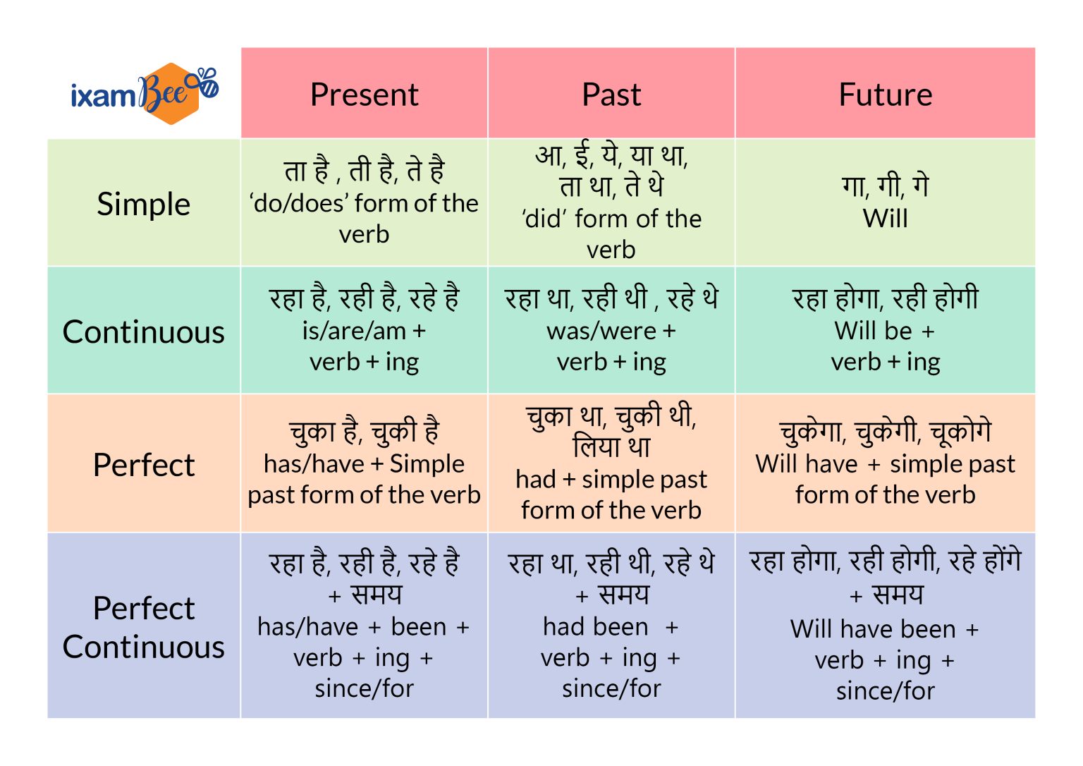 Tenses Chart in English – A Brief Guide to Rules with Examples - ixambee