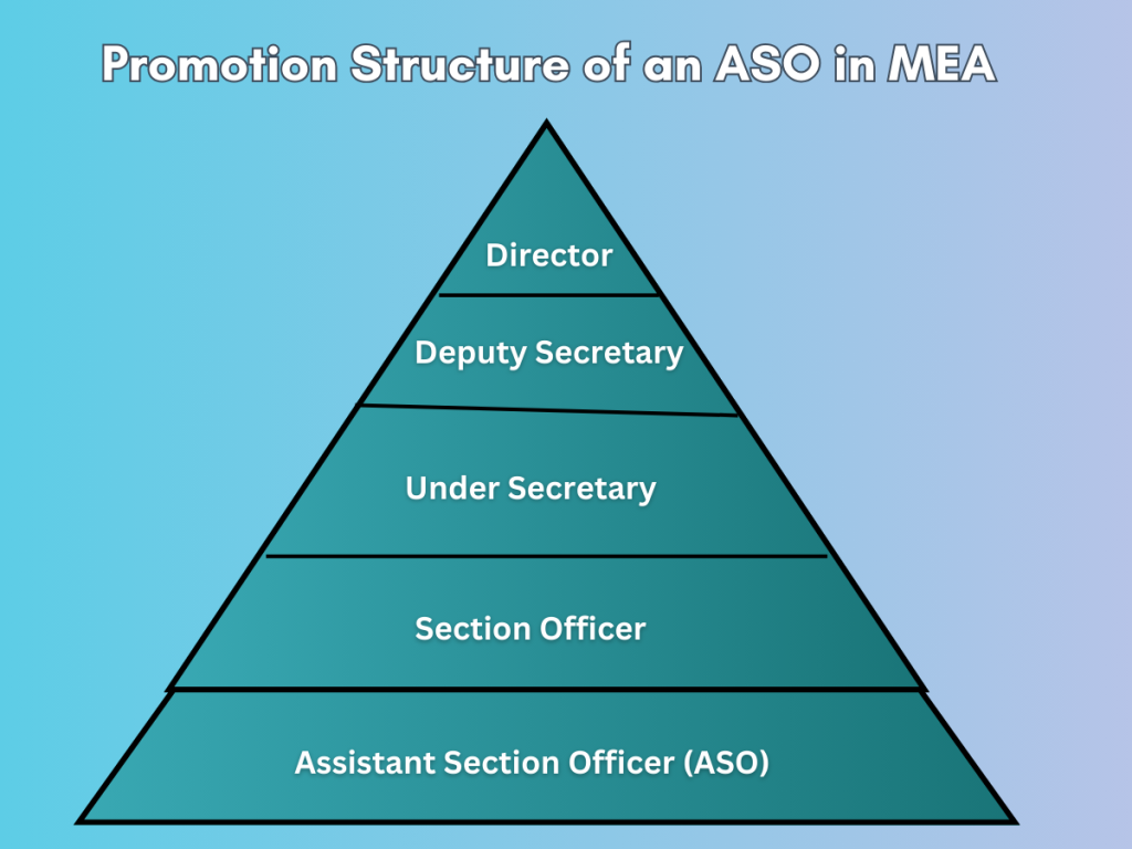 Promotion Structure of an ASO in MEA, Promotion Structure of an Assistant Section officer in Ministry of External Affairs.