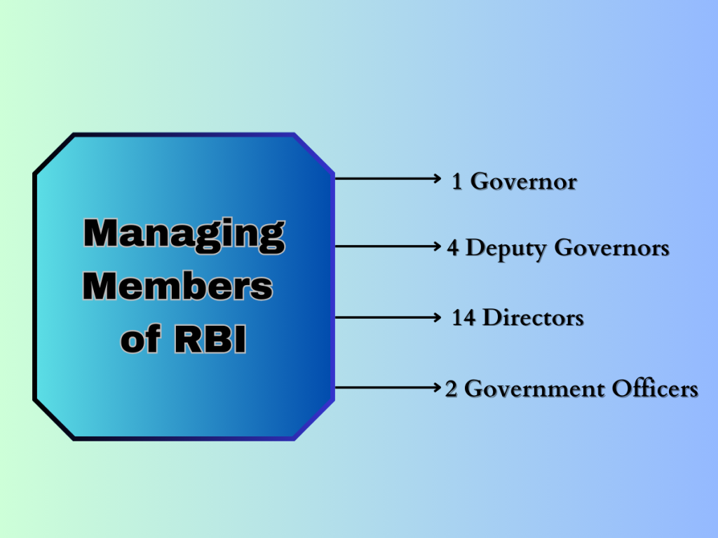 Managing Members of RBI, Board of Directors of RBI, RBI Governors 