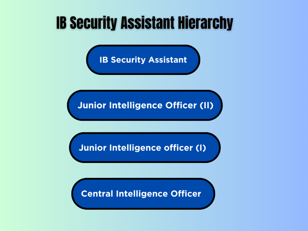 Promotion structure of an IB Security Assistant, Career Hierarchy of an Ib security Assistant, IB SA, Intelligence Bureau