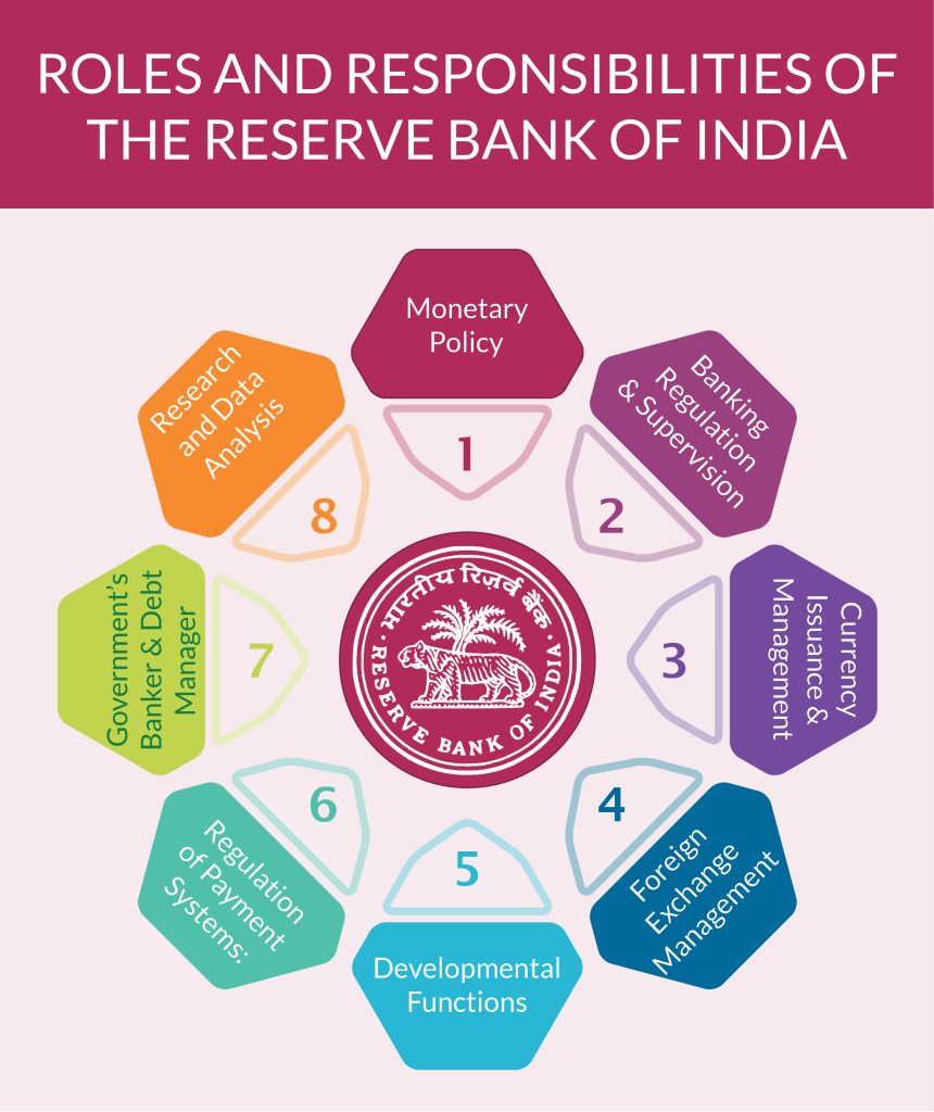 Reserve Bank of India (RBI) and Its Functions