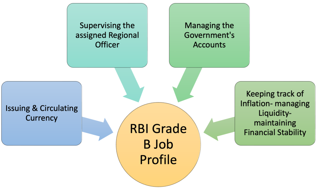 RBI Grade B Officer Job Profile