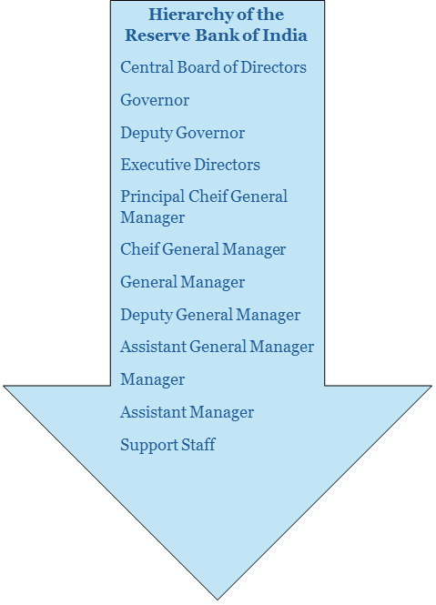 Hierarchy of RBI, Reserve Bank of India, Organizational Structure of RBI