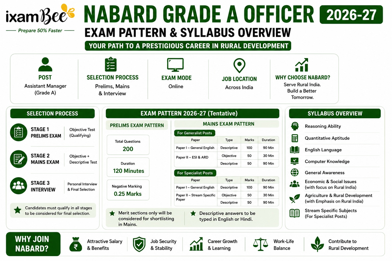 NABARD Grade A Exam Syllabus 2026-27