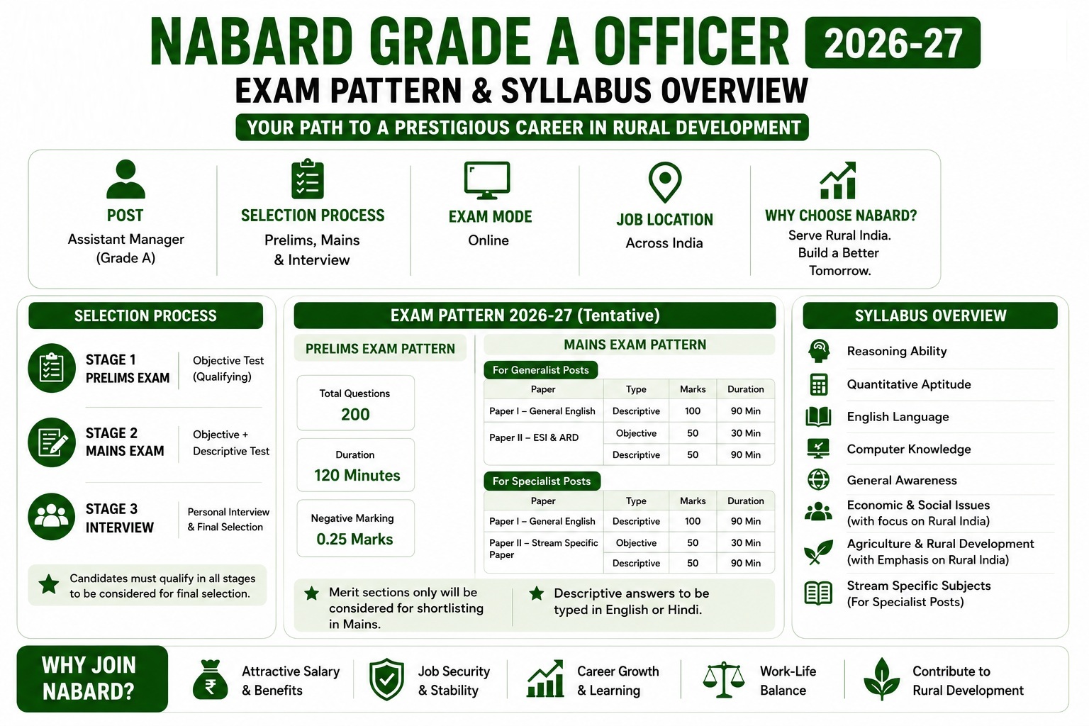 NABARD Grade A Exam Syllabus 2026-27